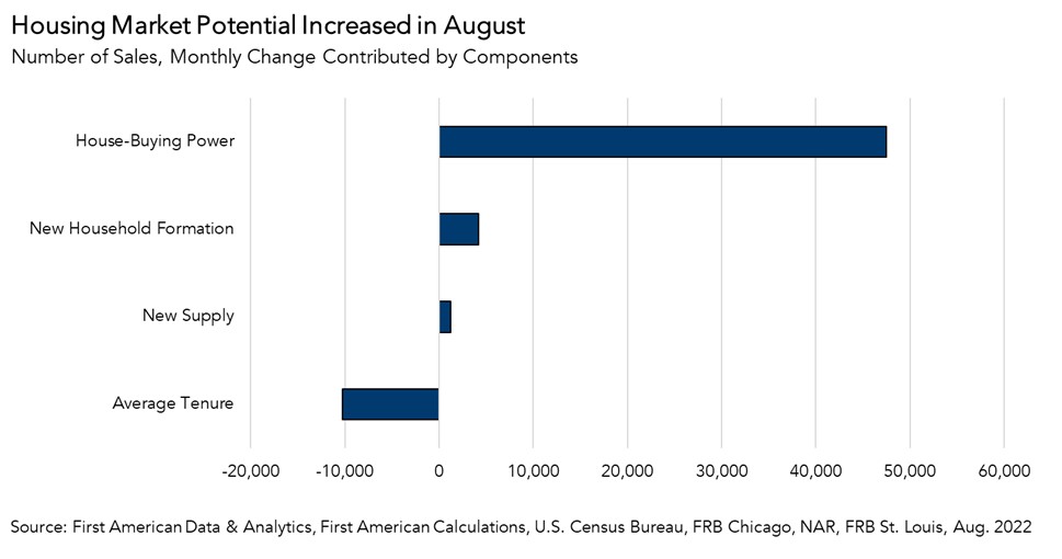Why Housing Market Potential Increased for the First Time in Nearly a Year